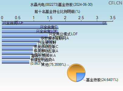 002273基金持仓图