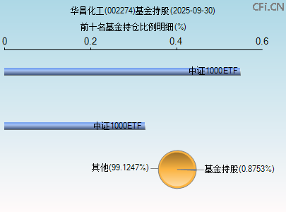 002274基金持仓图