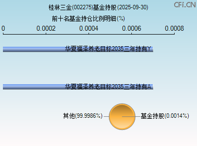 002275基金持仓图 002275基金持仓图