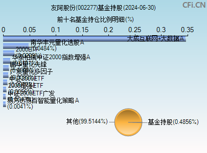 002277基金持仓图