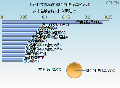 002281基金持仓图 002281基金持仓图
