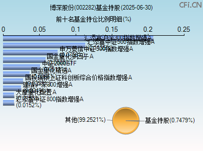 002282基金持仓图 002282基金持仓图