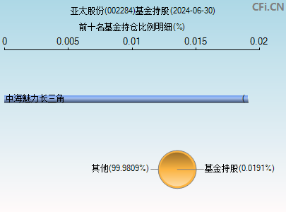 002284基金持仓图