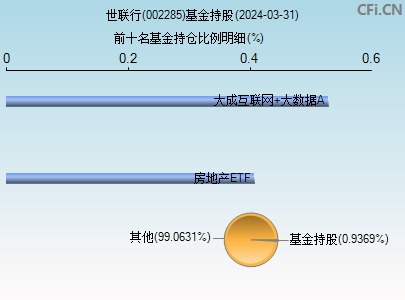 002285基金持仓图