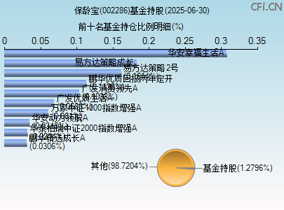 002286基金持仓图