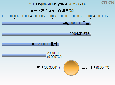 002288基金持仓图