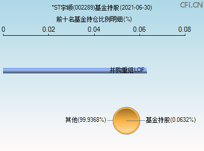 002289基金持仓图