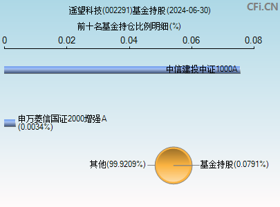 002291基金持仓图