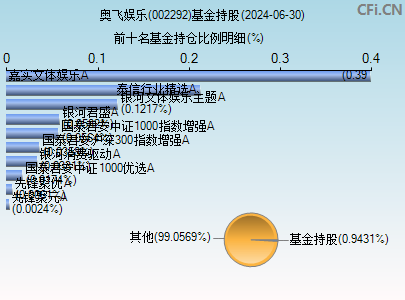 002292基金持仓图