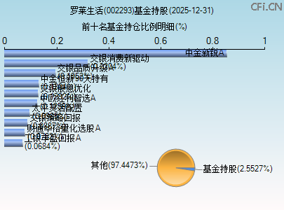 002293基金持仓图