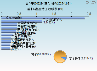 002294基金持仓图