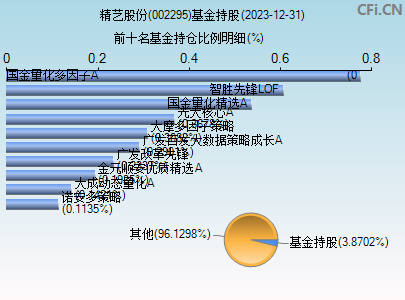 002295基金持仓图