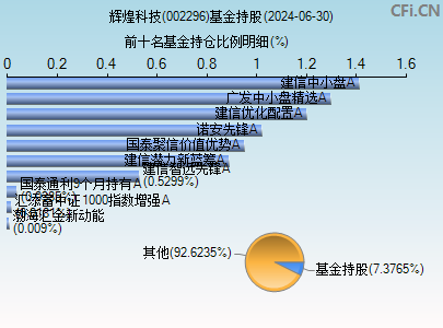 002296基金持仓图