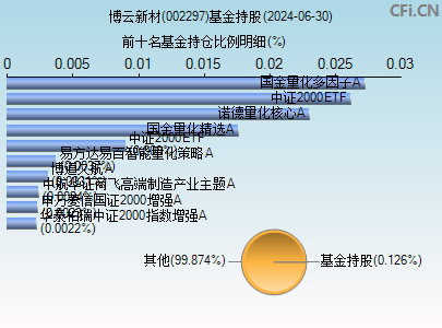 002297基金持仓图