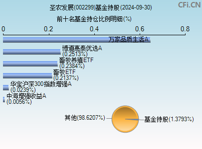 002299基金持仓图