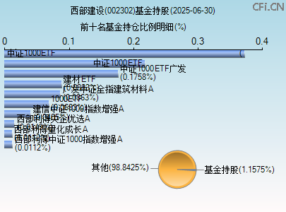 002302基金持仓图
