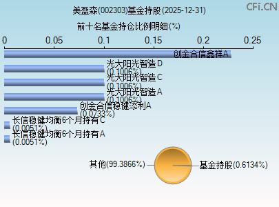 002303基金持仓图 002303基金持仓图