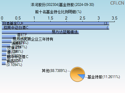 002304基金持仓图