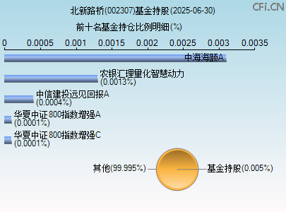 002307基金持仓图 002307基金持仓图