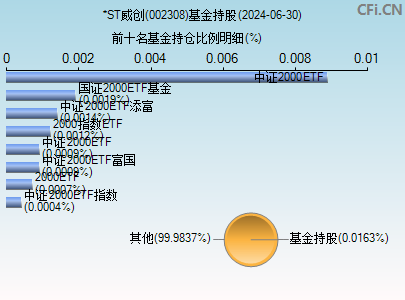 002308基金持仓图