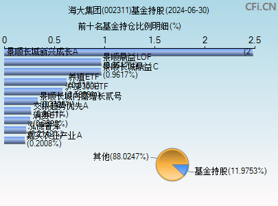 002311基金持仓图