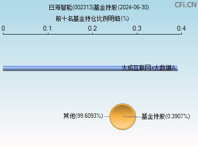 002313基金持仓图