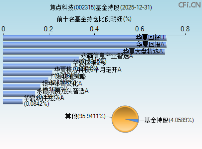 002315基金持仓图