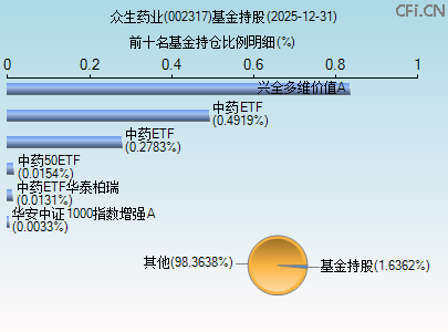 002317基金持仓图