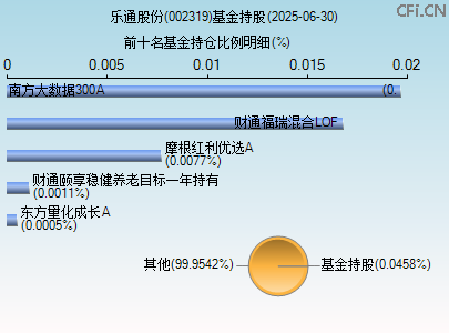 002319基金持仓图