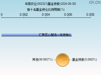 002321基金持仓图