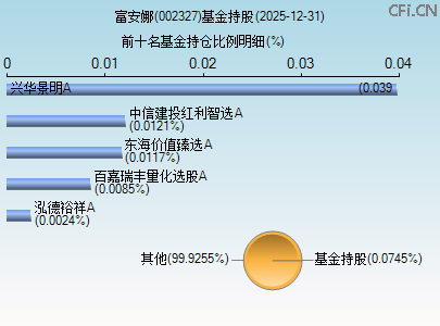 002327基金持仓图