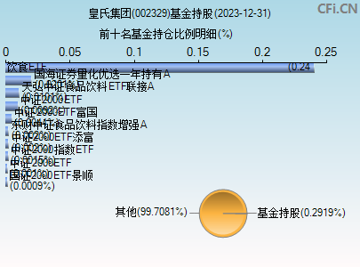 002329基金持仓图