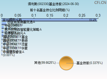 002330基金持仓图