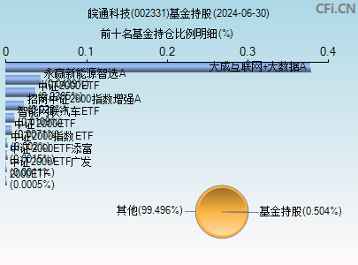 002331基金持仓图