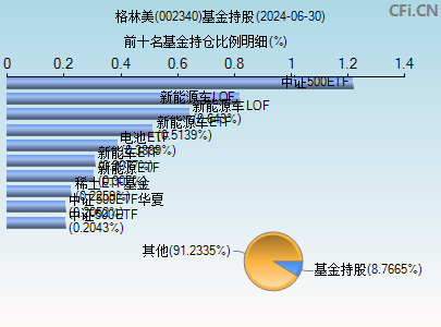 002340基金持仓图