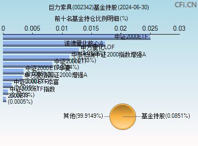 002342基金持仓图