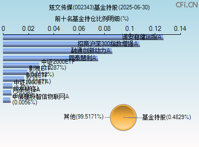 002343基金持仓图