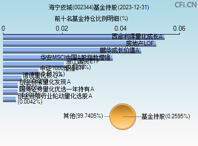 002344基金持仓图