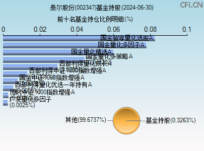 002347基金持仓图 002347基金持仓图