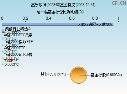 002348基金持仓图