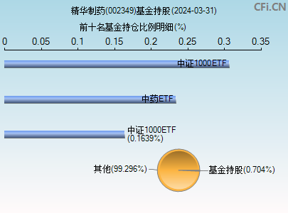 002349基金持仓图