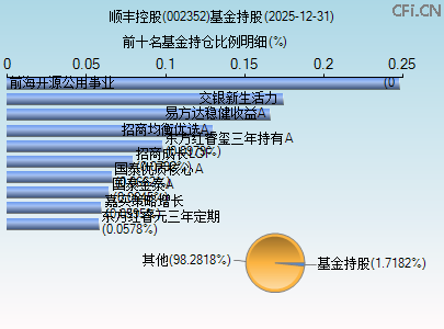 002352基金持仓图 002352基金持仓图