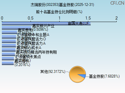 002353基金持仓图