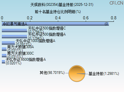 002354基金持仓图
