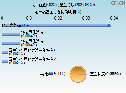 002355基金持仓图