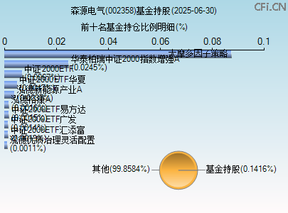002358基金持仓图