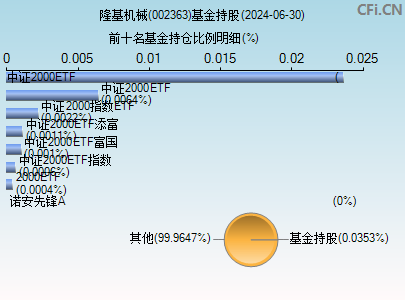 002363基金持仓图