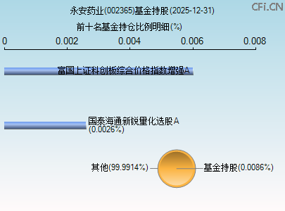 002365基金持仓图