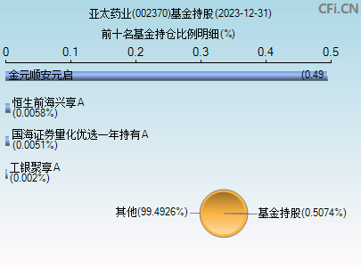 002370基金持仓图