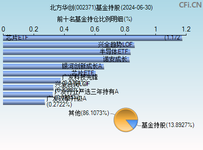 002371基金持仓图